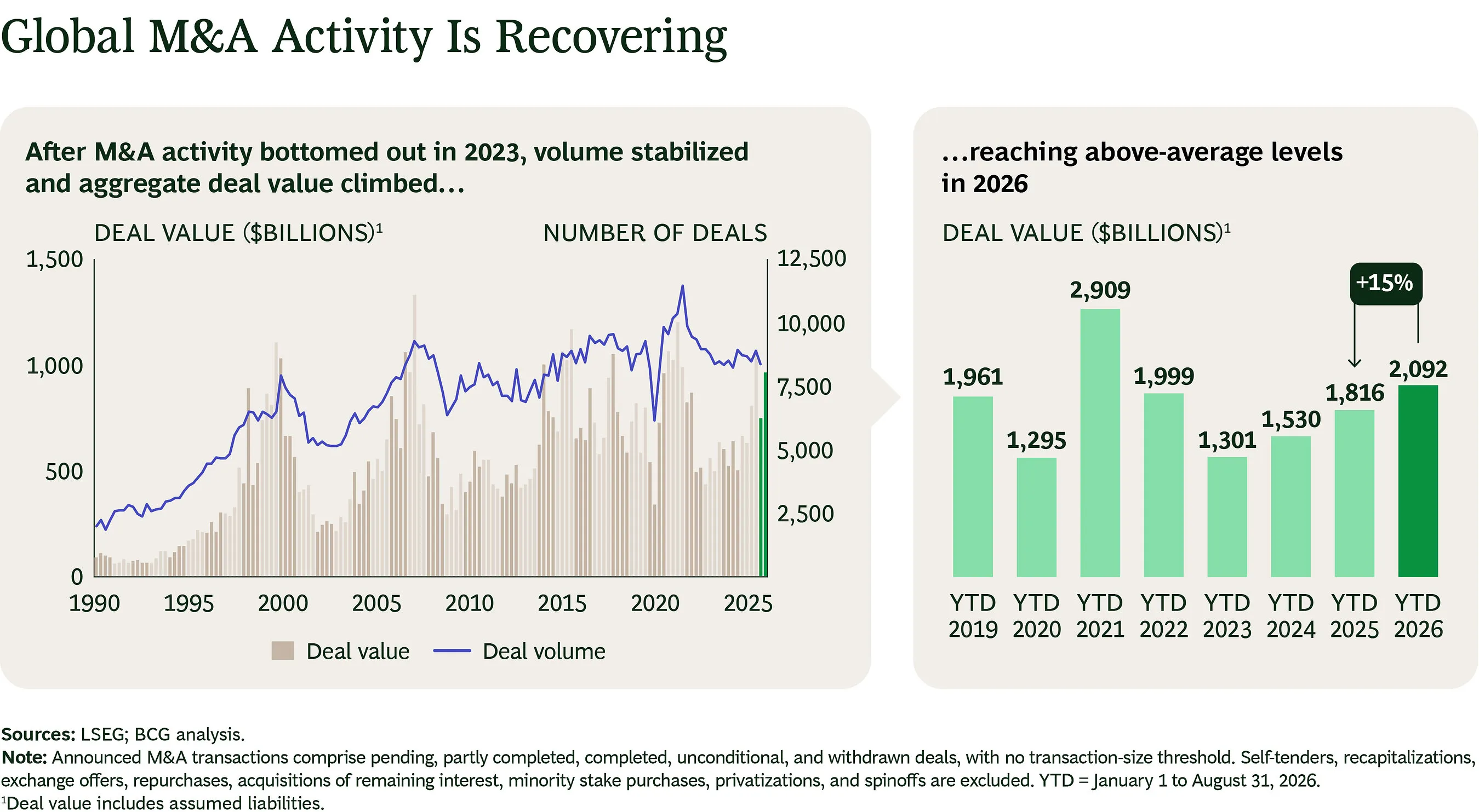 Chart showing global M&A deal value and volume since 1990, with 2026 YTD value projected at $2.092 trillion.