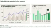 Chart showing global M&A deal value and volume since 1990, with 2026 YTD value projected at $2.092 trillion.
