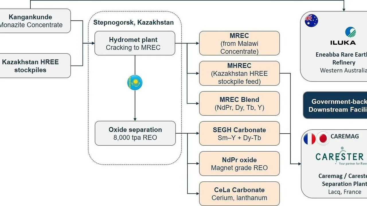 Flowchart of rare earth concentrate processing in Kazakhstan into products for Australian and French facilities.