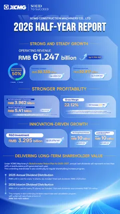 XCMG Construction Machinery 2026 half-year report infographic with revenue, profit, investment and dividend figures.