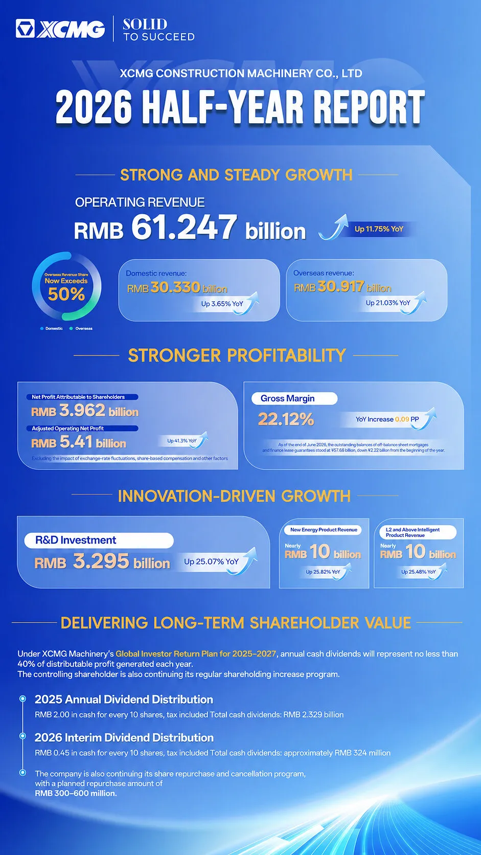 XCMG Construction Machinery 2026 half-year report infographic with revenue, profit, investment and dividend figures.