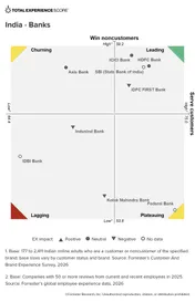 India banks chart ranking customer experience across churning, leading, lagging and plateauing quadrants.