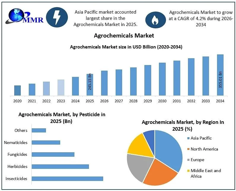 Bar and pie charts showing agrochemicals market growth from 2020 to 2034, pesticide types and regional shares.