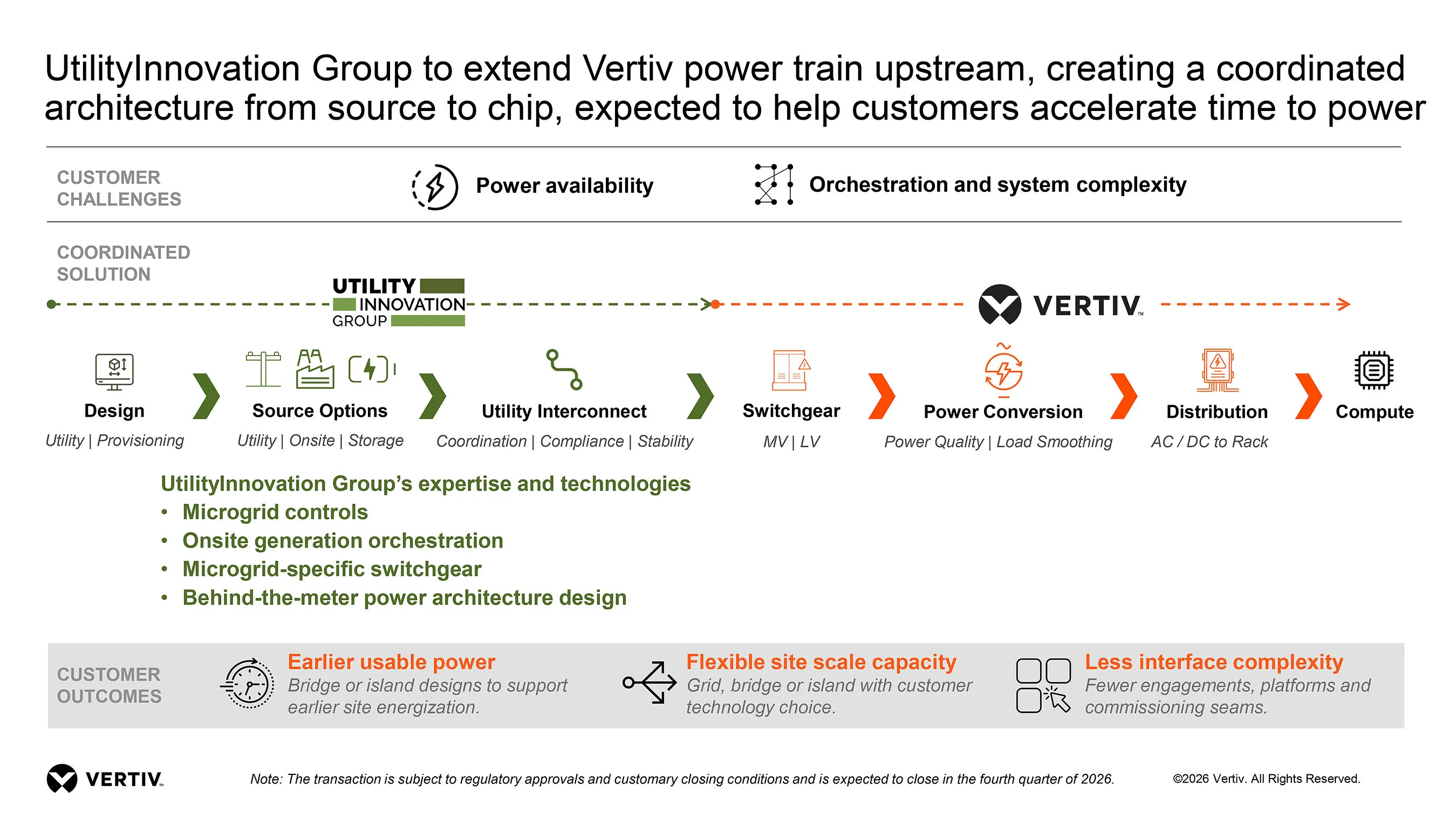 Infographic showing UtilityInnovation Group and Vertiv power infrastructure from design through compute.