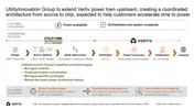 Infographic showing UtilityInnovation Group and Vertiv power infrastructure from design through compute.