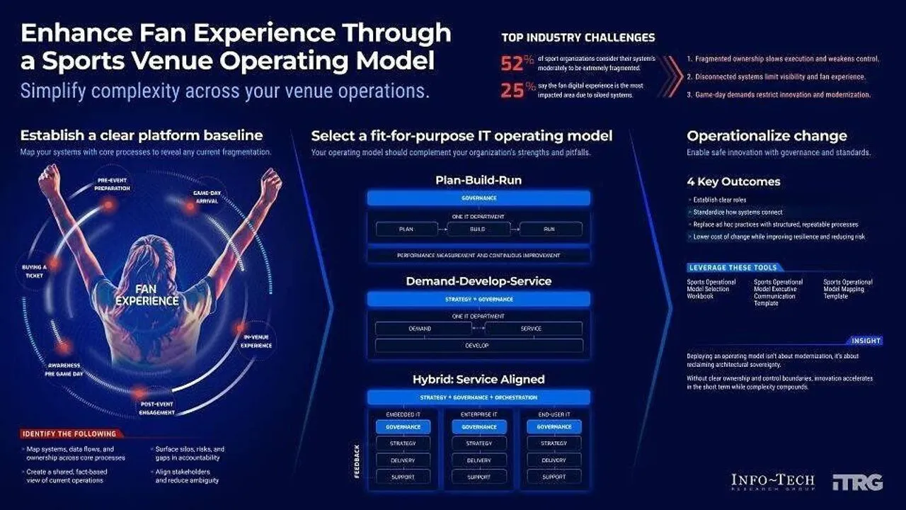Sports venue operating model infographic with fan experience, IT frameworks, challenges and key outcomes.